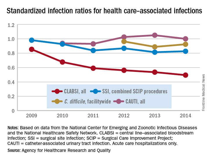 Standardized Infection Ratio For Clabsi Almost Halved Since The