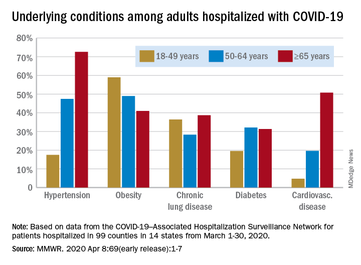 Almost 90% Of COVID-19 Admissions Involve Comorbidities - The Hospitalist