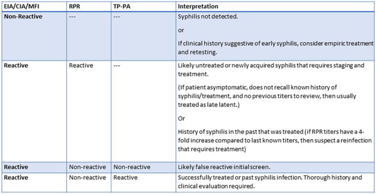 to-treat-or-not-to-treat-interpreting-syphilis-serologies-the