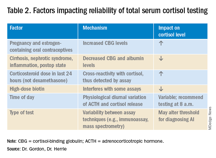 Serum cortisol response during various in vivo tests to identify