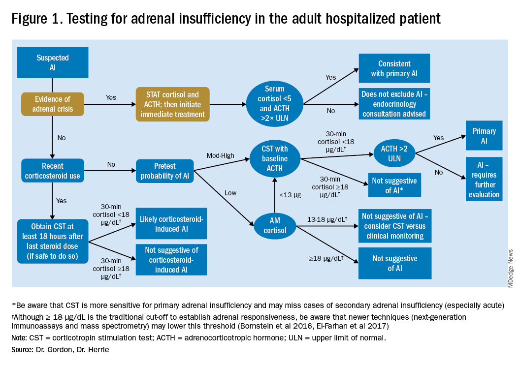 Serum cortisol testing for suspected adrenal insufficiency - The