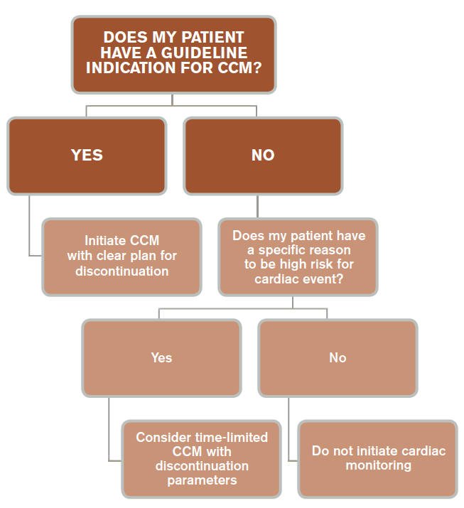 When Should Hospitalists Order Continuous Cardiac Monitoring Page 3 