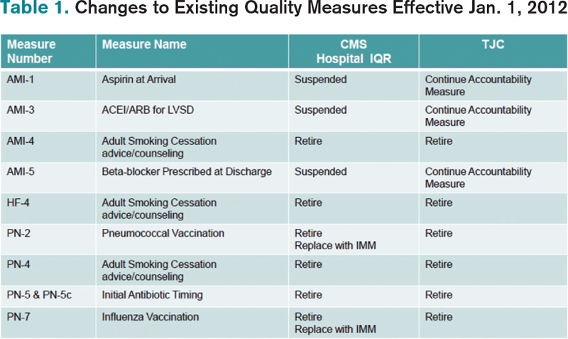 WIN WHITCOMB CMS Core Measures Program A Win Win For Hospitalists 