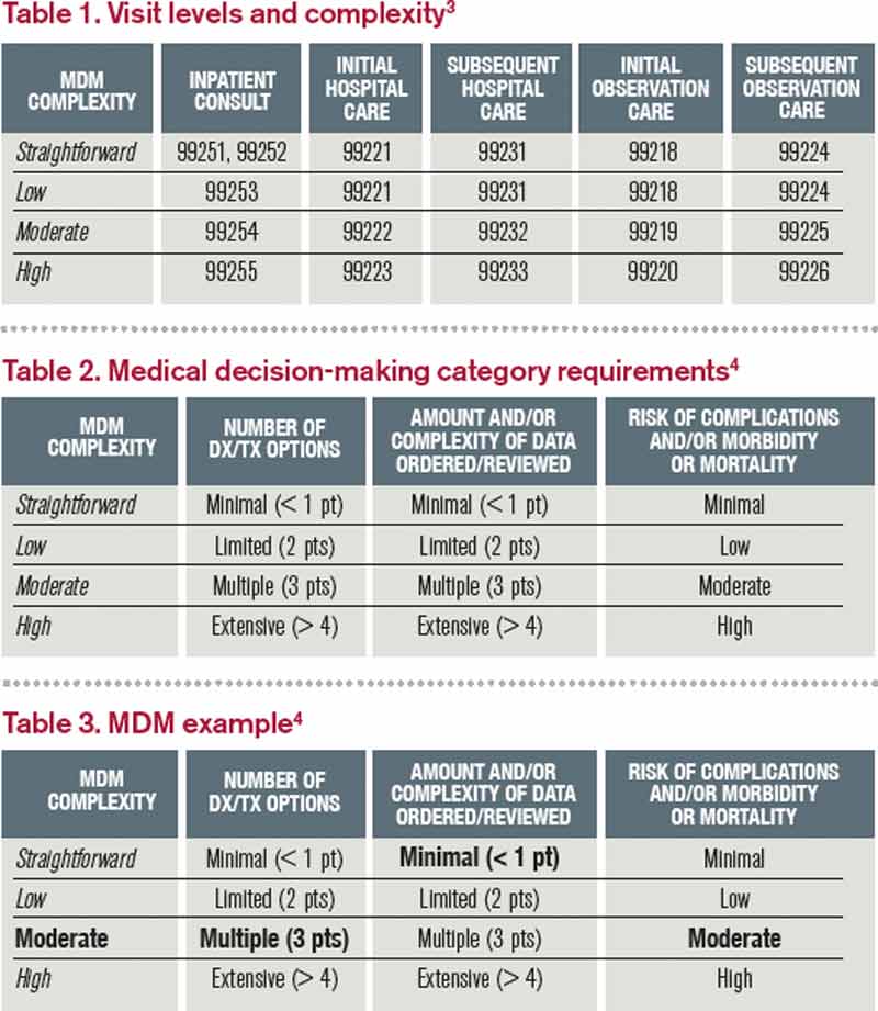 Medical Decision Making Avoid These Common Coding Documentation 