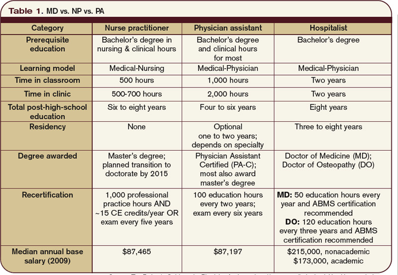 Nurse Practitioners Physician Assistants To The Rescue Page 4 Of 5 