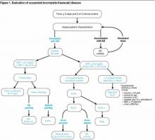 Figure 1. Evaluation of suspected incomplete Kawasaki disease